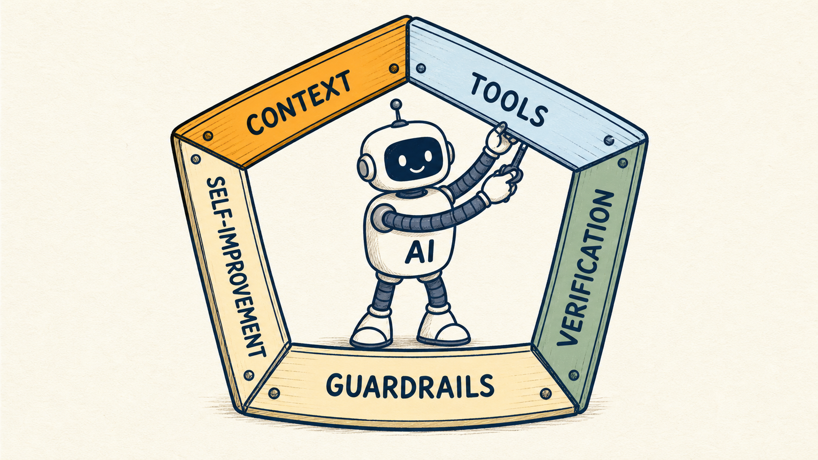 The five elements of a control plane: Context, Tools, Verification, Guardrails, Self-Improvement